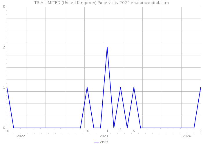 TRIA LIMITED (United Kingdom) Page visits 2024 