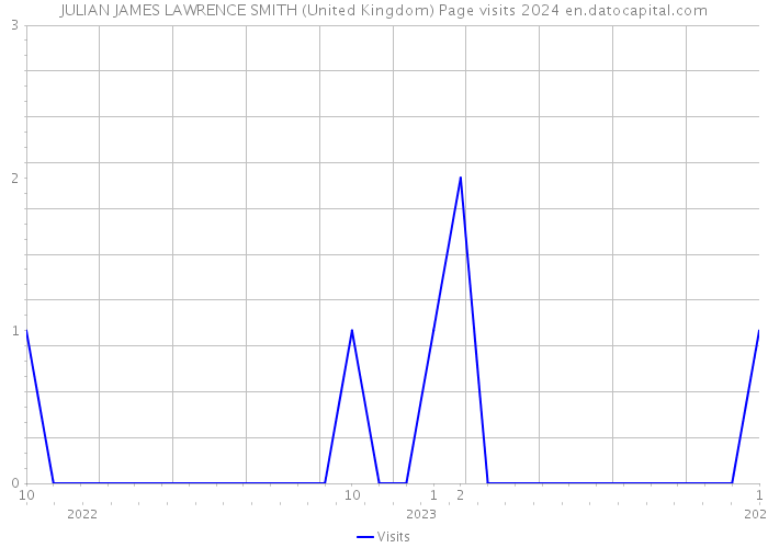 JULIAN JAMES LAWRENCE SMITH (United Kingdom) Page visits 2024 