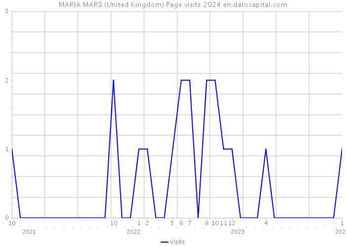 MARIA MARS (United Kingdom) Page visits 2024 
