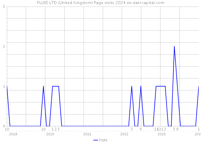 FLUID LTD (United Kingdom) Page visits 2024 