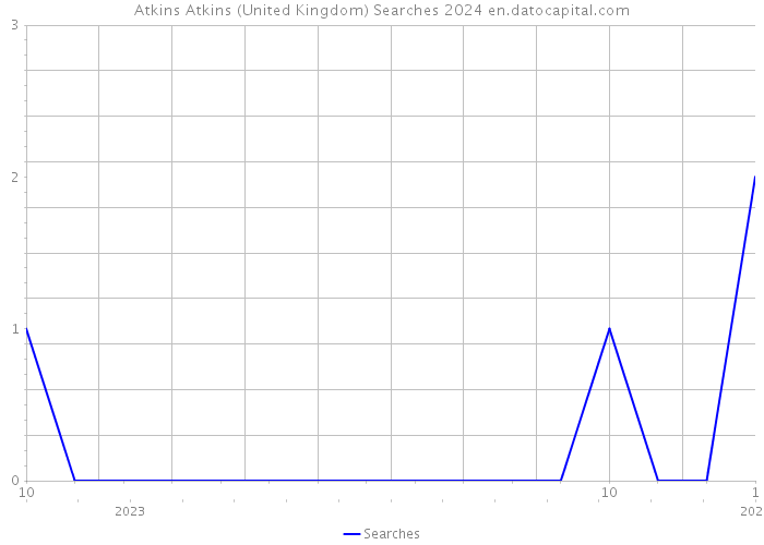 Atkins Atkins (United Kingdom) Searches 2024 
