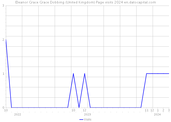 Eleanor Grace Grace Dobbing (United Kingdom) Page visits 2024 