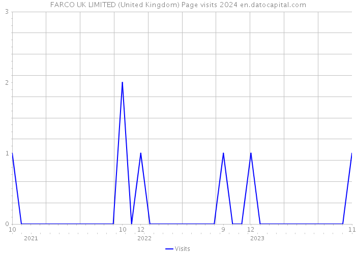 FARCO UK LIMITED (United Kingdom) Page visits 2024 
