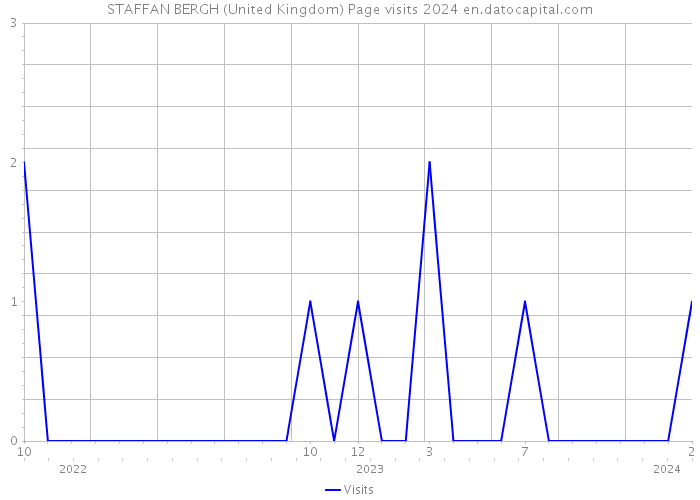STAFFAN BERGH (United Kingdom) Page visits 2024 