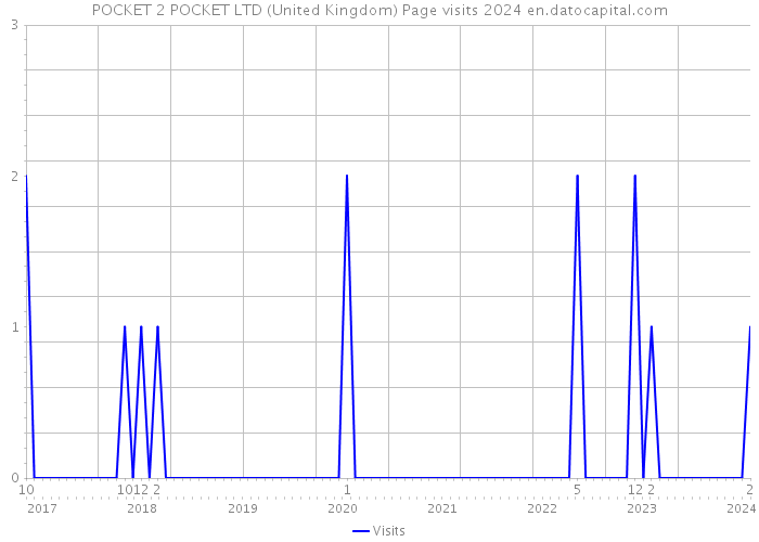 POCKET 2 POCKET LTD (United Kingdom) Page visits 2024 