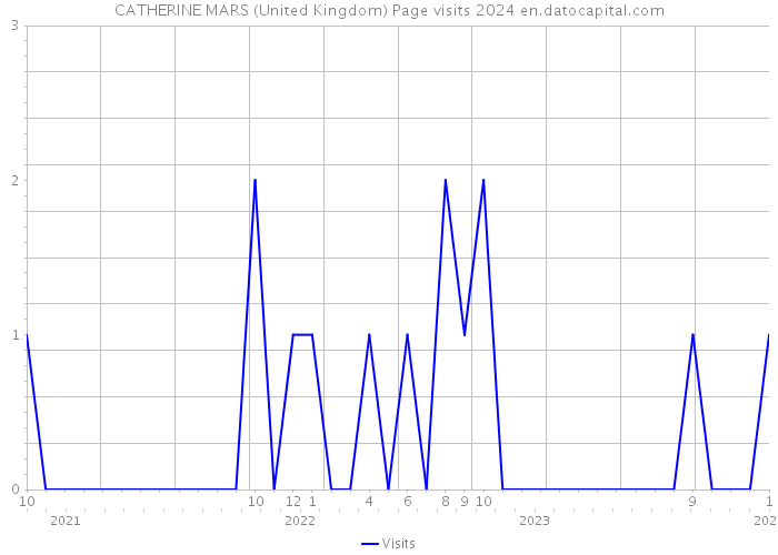CATHERINE MARS (United Kingdom) Page visits 2024 