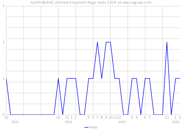 ALAIN BLANC (United Kingdom) Page visits 2024 