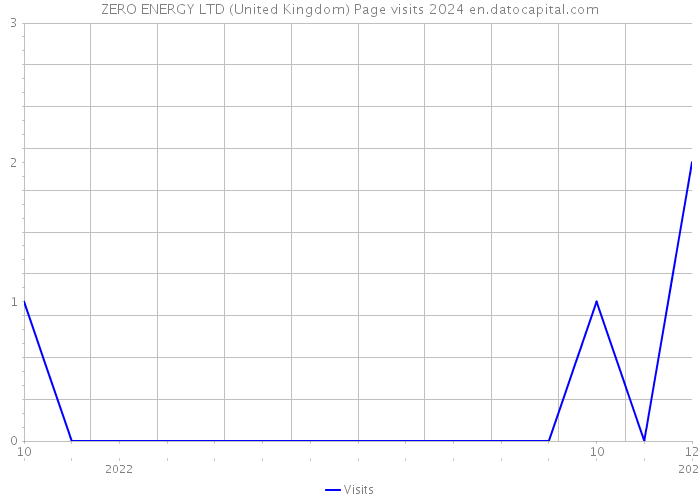 ZERO ENERGY LTD (United Kingdom) Page visits 2024 