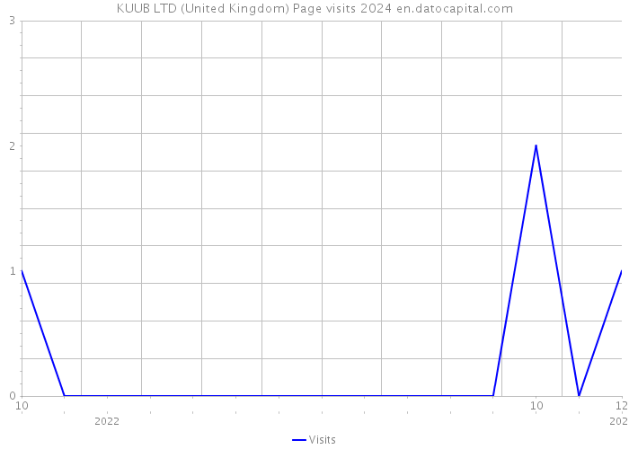 KUUB LTD (United Kingdom) Page visits 2024 