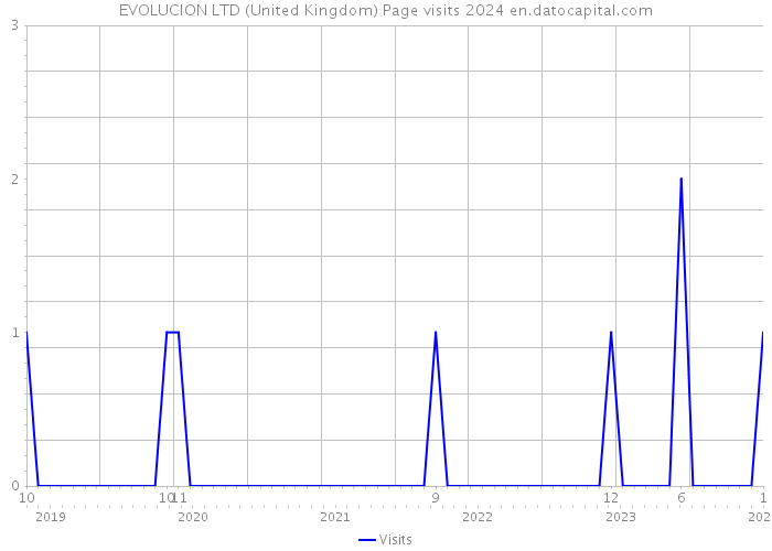 EVOLUCION LTD (United Kingdom) Page visits 2024 