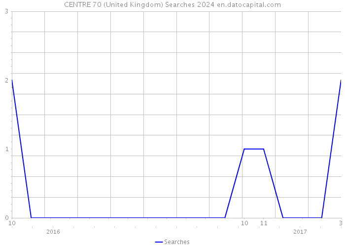 CENTRE 70 (United Kingdom) Searches 2024 