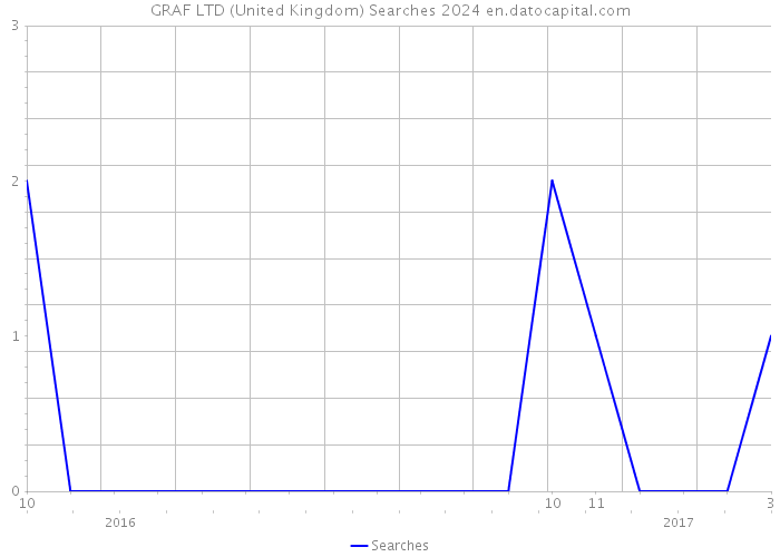 GRAF LTD (United Kingdom) Searches 2024 