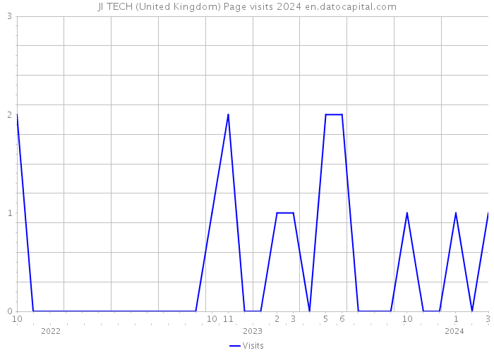 JI TECH (United Kingdom) Page visits 2024 