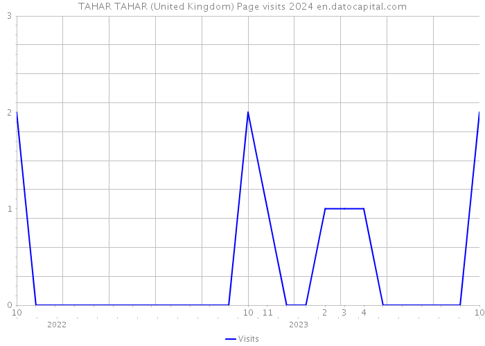 TAHAR TAHAR (United Kingdom) Page visits 2024 