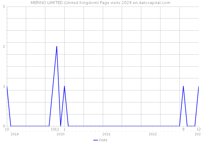 MERINO LIMITED (United Kingdom) Page visits 2024 