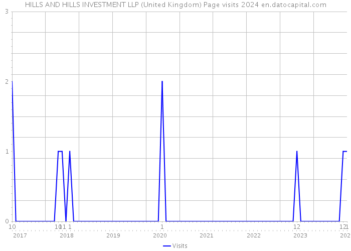 HILLS AND HILLS INVESTMENT LLP (United Kingdom) Page visits 2024 