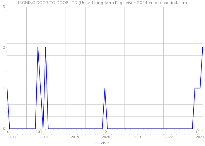 IRONING DOOR TO DOOR LTD (United Kingdom) Page visits 2024 
