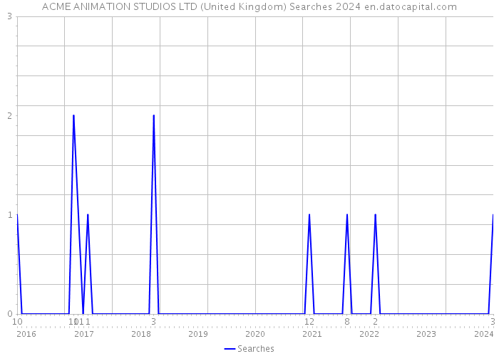 ACME ANIMATION STUDIOS LTD (United Kingdom) Searches 2024 