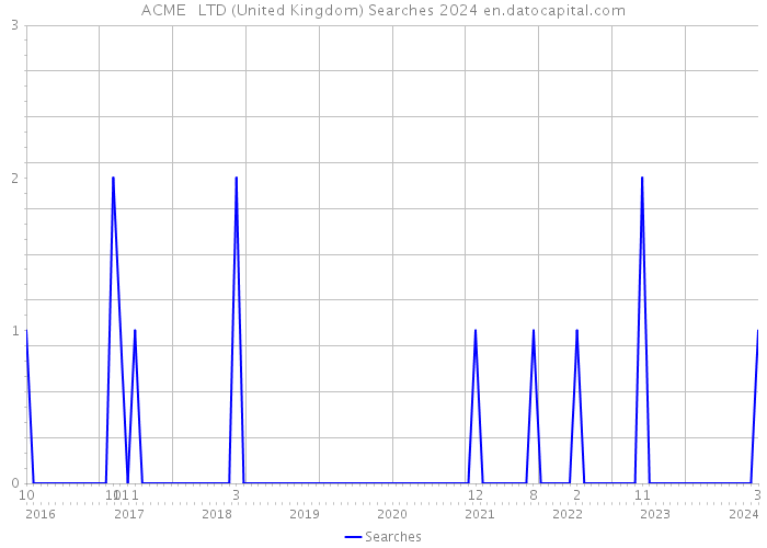 ACME + LTD (United Kingdom) Searches 2024 