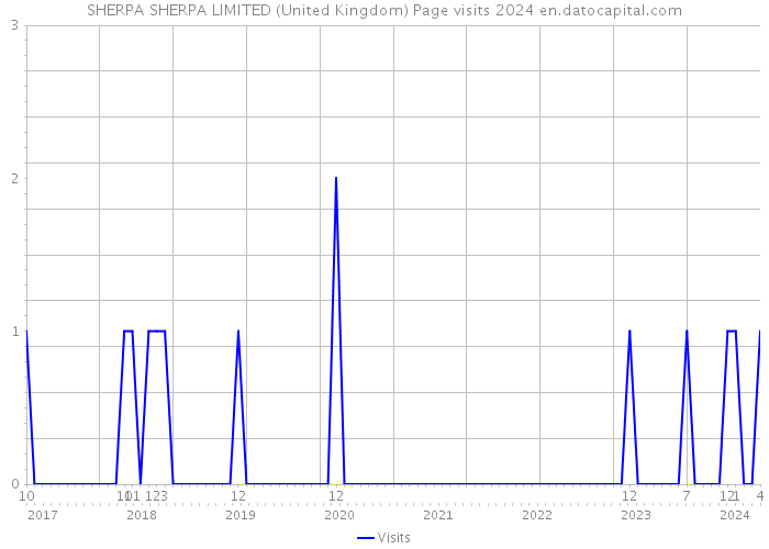 SHERPA SHERPA LIMITED (United Kingdom) Page visits 2024 
