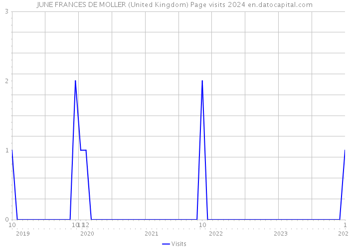 JUNE FRANCES DE MOLLER (United Kingdom) Page visits 2024 