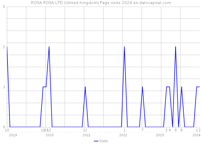 ROSA ROSA LTD (United Kingdom) Page visits 2024 