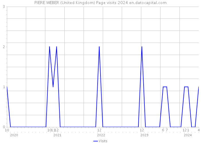 PIERE WEBER (United Kingdom) Page visits 2024 