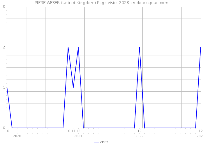 PIERE WEBER (United Kingdom) Page visits 2023 