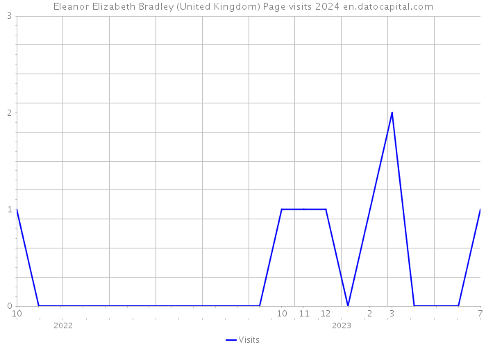 Eleanor Elizabeth Bradley (United Kingdom) Page visits 2024 