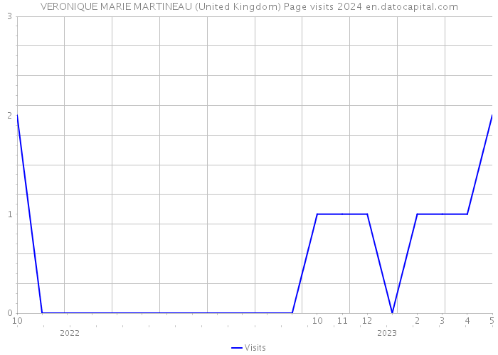 VERONIQUE MARIE MARTINEAU (United Kingdom) Page visits 2024 
