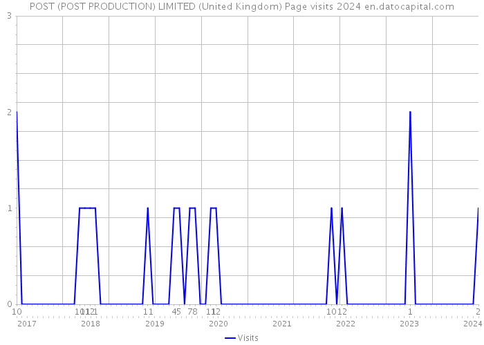 POST (POST PRODUCTION) LIMITED (United Kingdom) Page visits 2024 