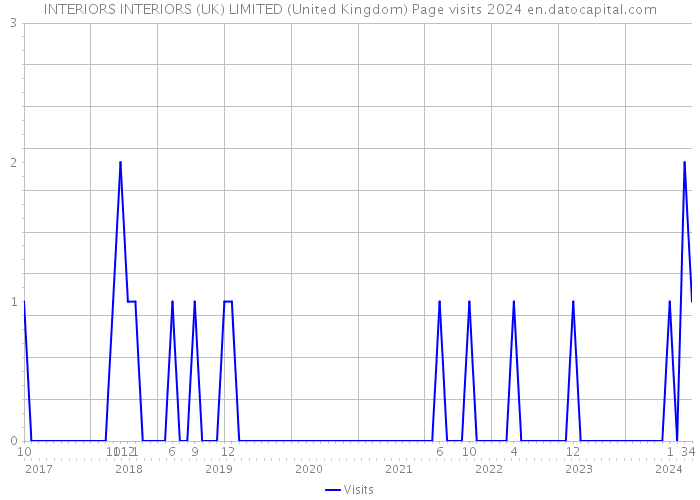 INTERIORS INTERIORS (UK) LIMITED (United Kingdom) Page visits 2024 