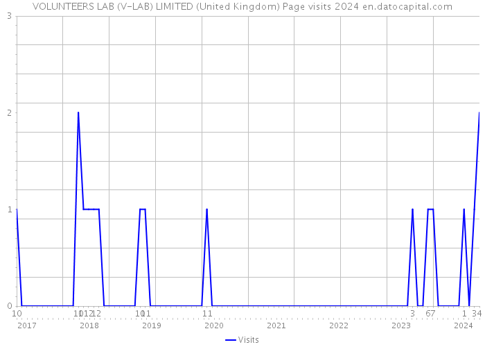 VOLUNTEERS LAB (V-LAB) LIMITED (United Kingdom) Page visits 2024 