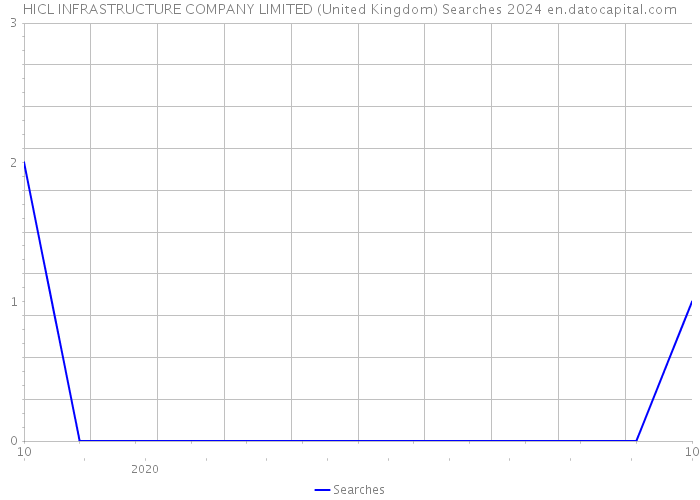 HICL INFRASTRUCTURE COMPANY LIMITED (United Kingdom) Searches 2024 