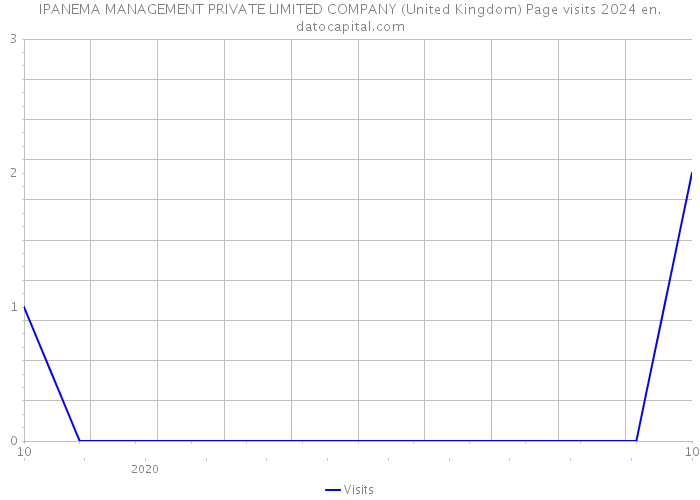 IPANEMA MANAGEMENT PRIVATE LIMITED COMPANY (United Kingdom) Page visits 2024 