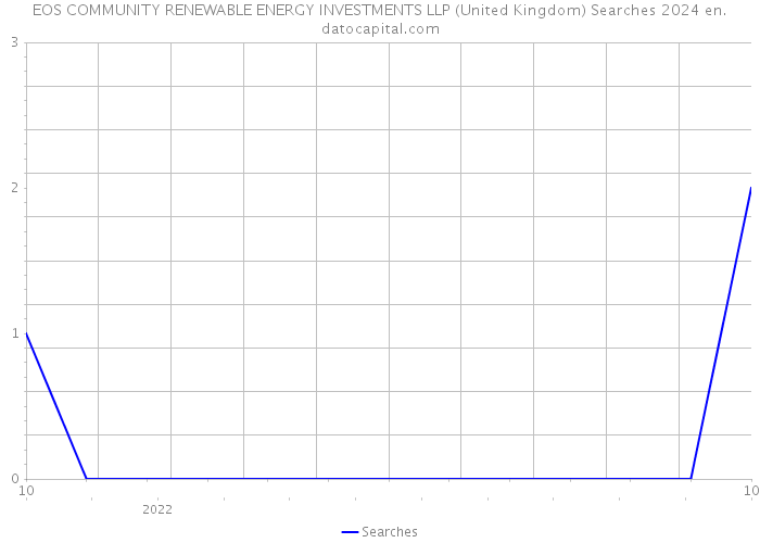 EOS COMMUNITY RENEWABLE ENERGY INVESTMENTS LLP (United Kingdom) Searches 2024 