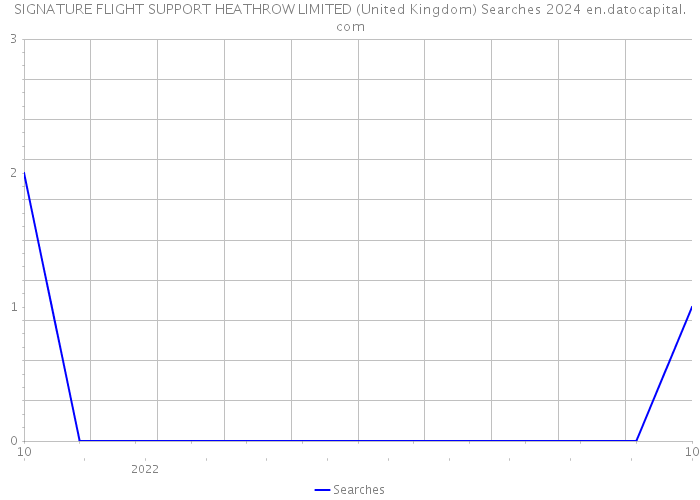 SIGNATURE FLIGHT SUPPORT HEATHROW LIMITED (United Kingdom) Searches 2024 