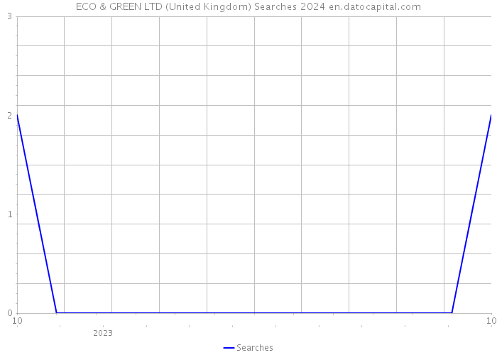 ECO & GREEN LTD (United Kingdom) Searches 2024 