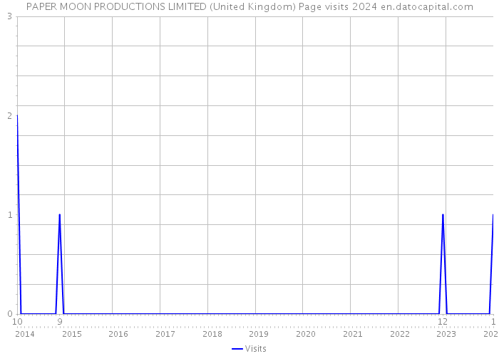 PAPER MOON PRODUCTIONS LIMITED (United Kingdom) Page visits 2024 