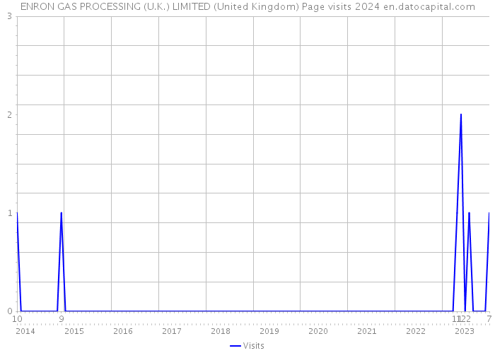 ENRON GAS PROCESSING (U.K.) LIMITED (United Kingdom) Page visits 2024 