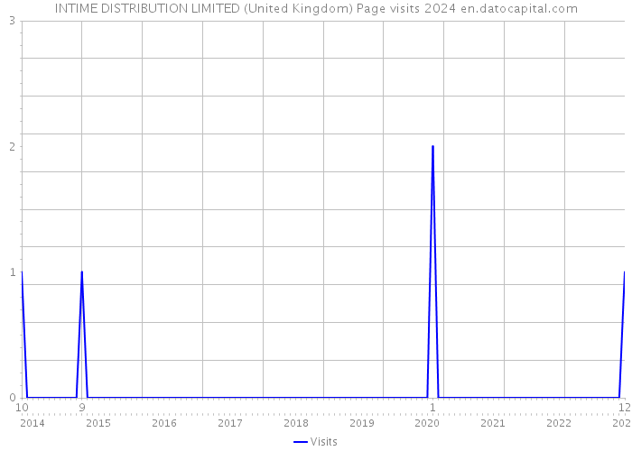 INTIME DISTRIBUTION LIMITED (United Kingdom) Page visits 2024 