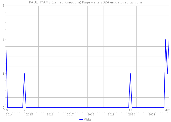PAUL HYAMS (United Kingdom) Page visits 2024 