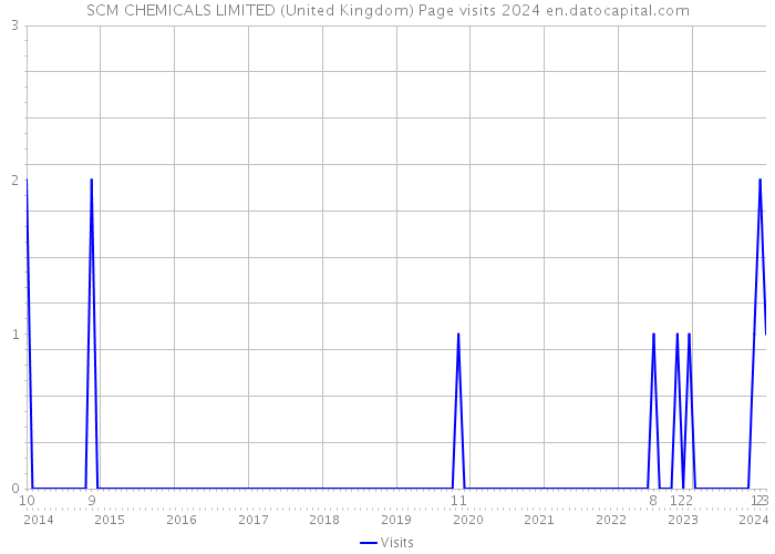 SCM CHEMICALS LIMITED (United Kingdom) Page visits 2024 