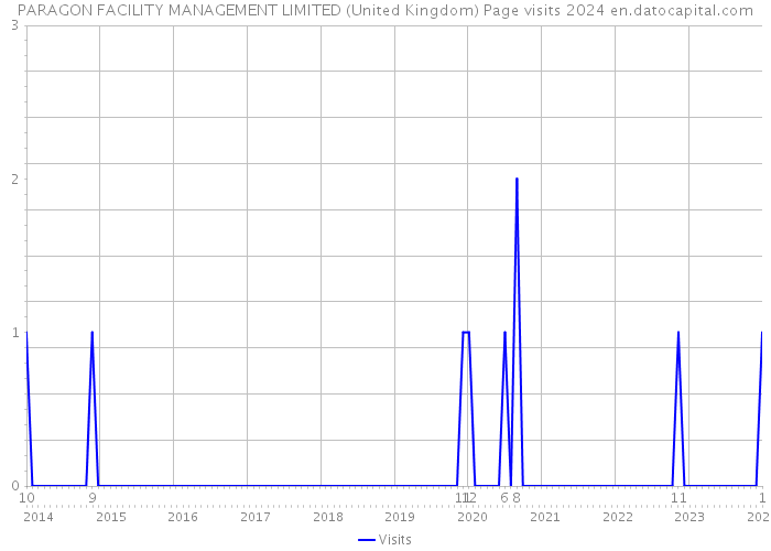 PARAGON FACILITY MANAGEMENT LIMITED (United Kingdom) Page visits 2024 