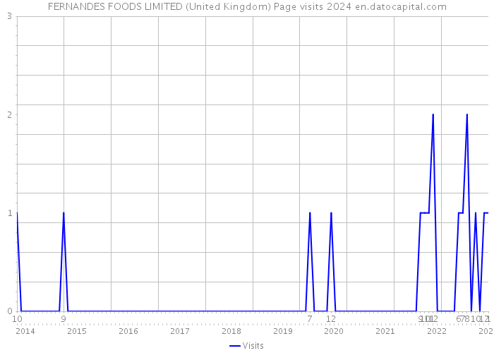 FERNANDES FOODS LIMITED (United Kingdom) Page visits 2024 