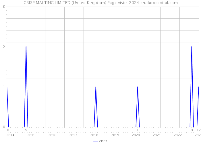 CRISP MALTING LIMITED (United Kingdom) Page visits 2024 