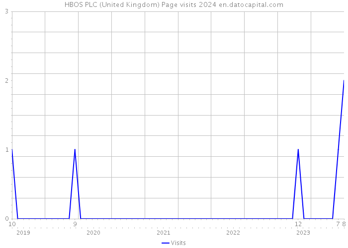 HBOS PLC (United Kingdom) Page visits 2024 