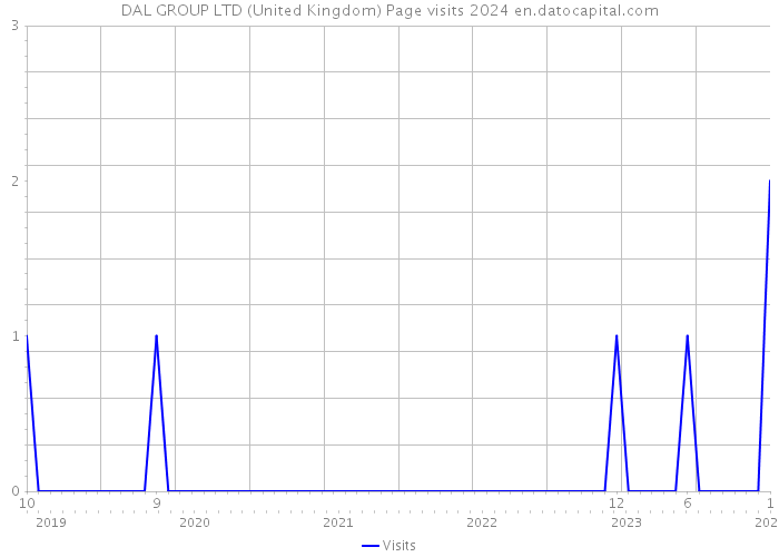 DAL GROUP LTD (United Kingdom) Page visits 2024 