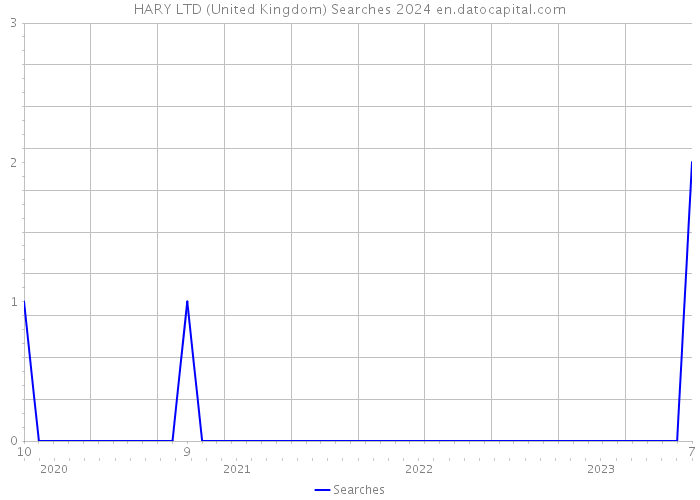 HARY LTD (United Kingdom) Searches 2024 
