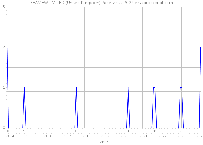 SEAVIEW LIMITED (United Kingdom) Page visits 2024 